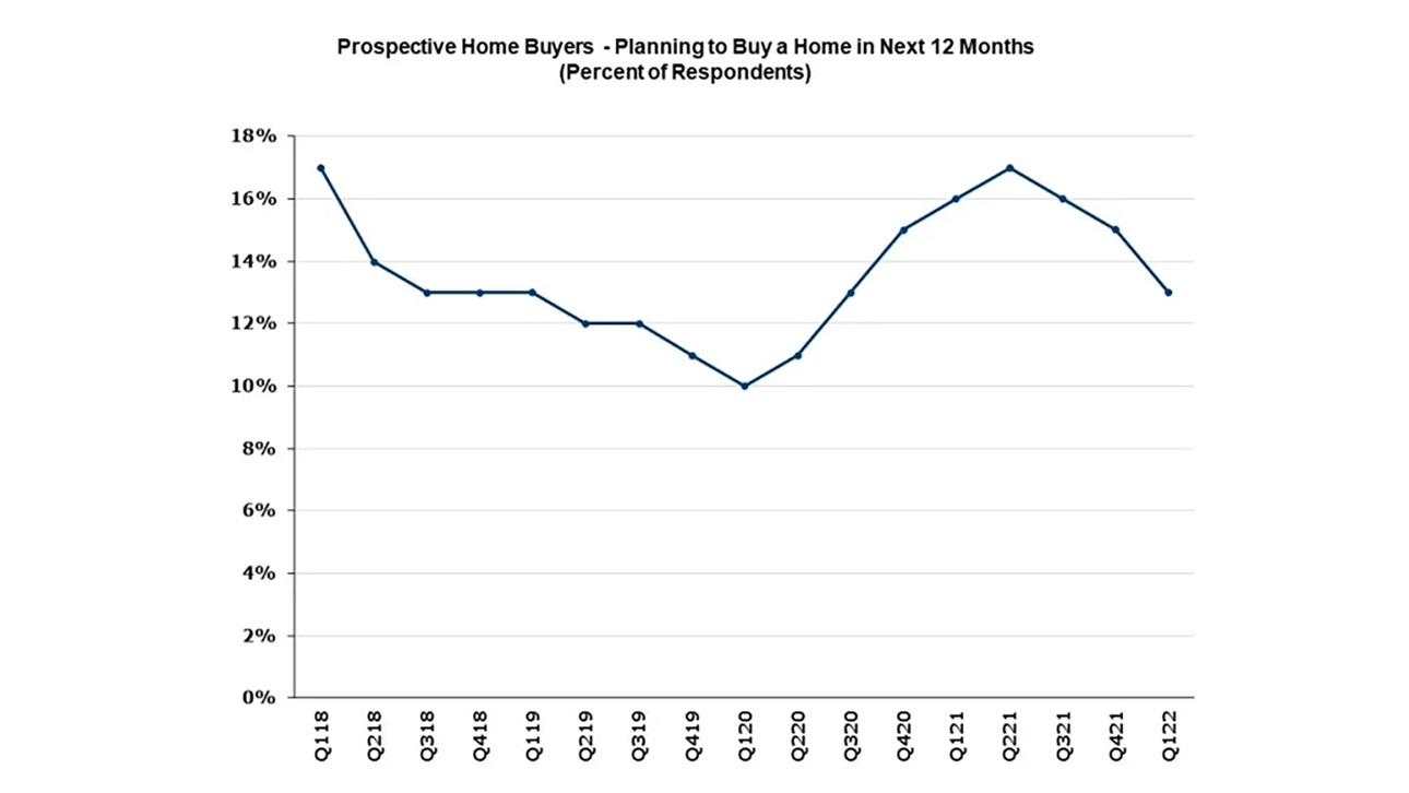 Prospective Home Buyer Data Graph