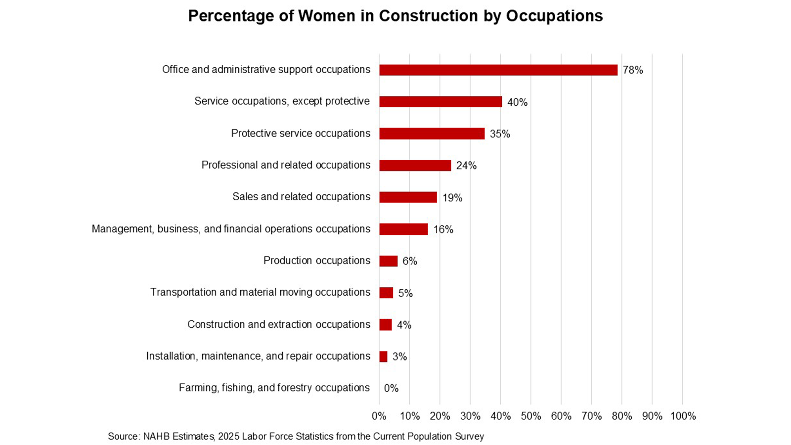 Graphic showing percent of women in construction by occupation
