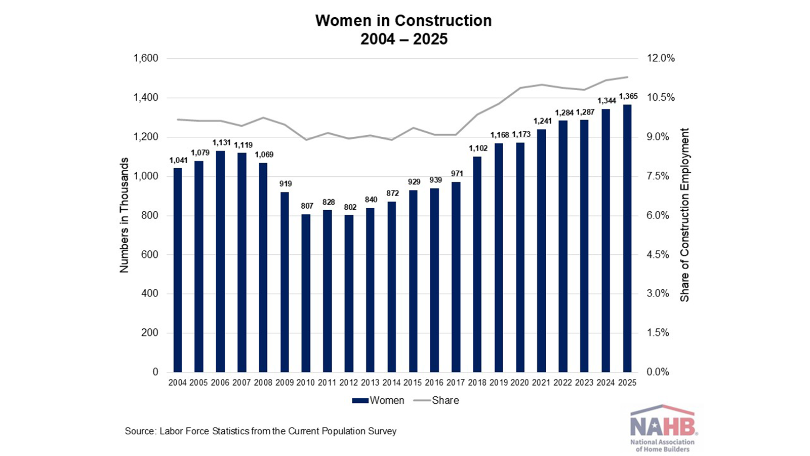 Graphic showing percentage of women in construction