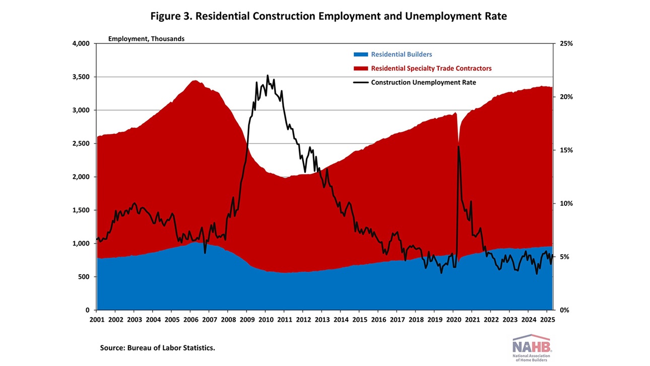 Graph showing residential construction employment since 2001