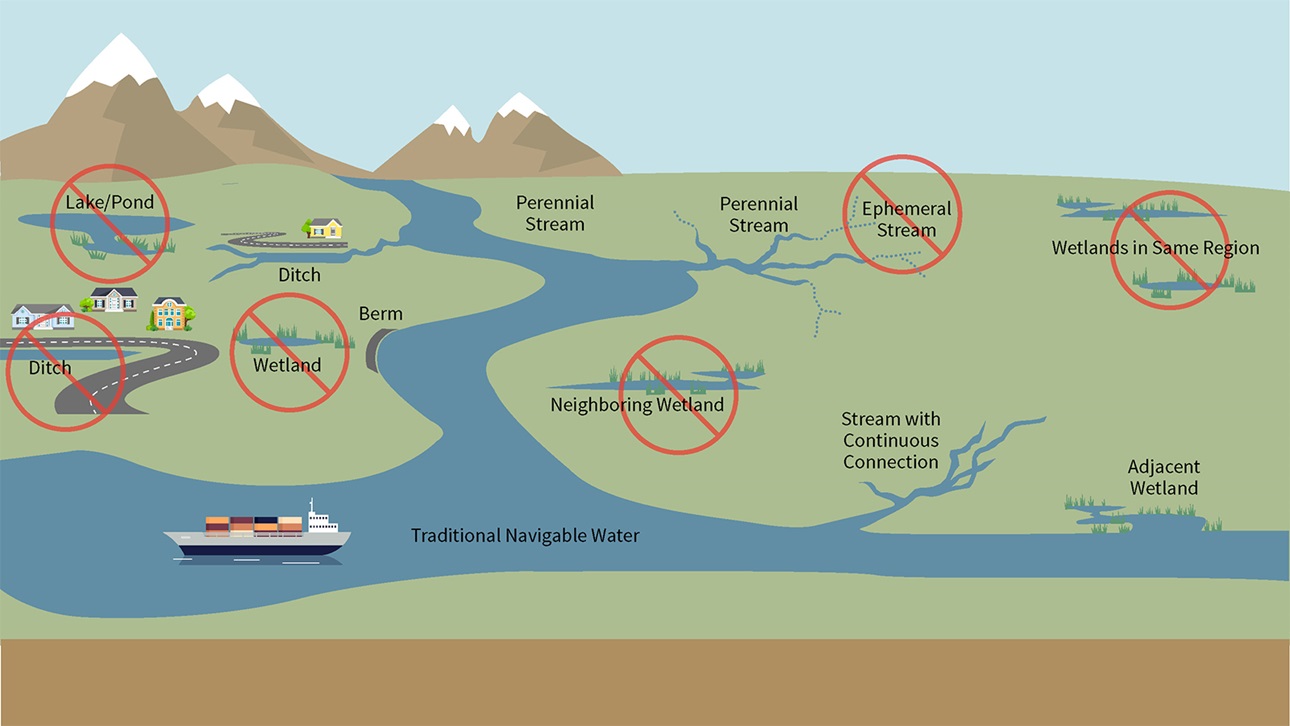 Clean Water Act Jurisdictions