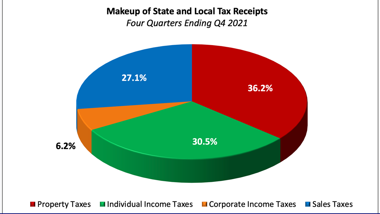 Pie chart showing share of state and local tax revenue