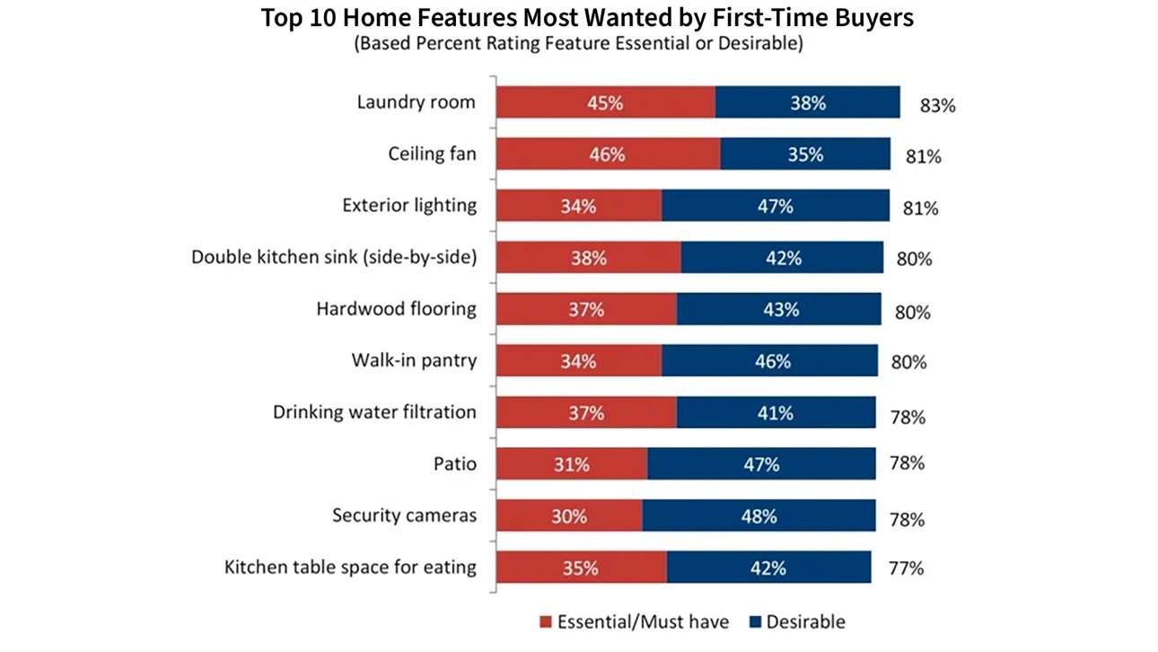 Table showing most desired features