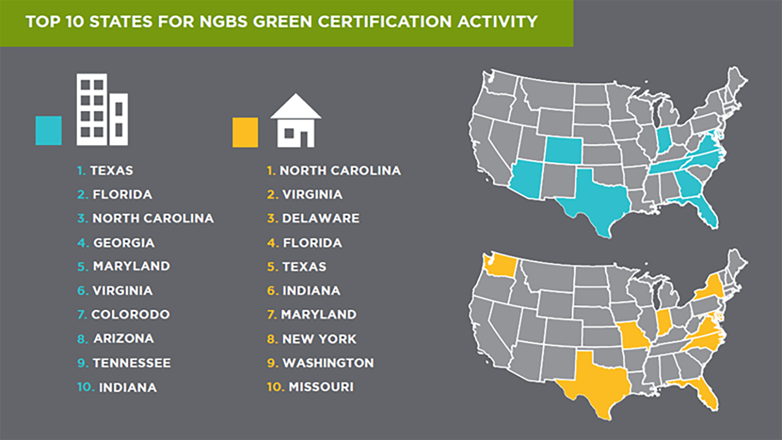 Top 10 States for NGBS Certification Activity NAHB