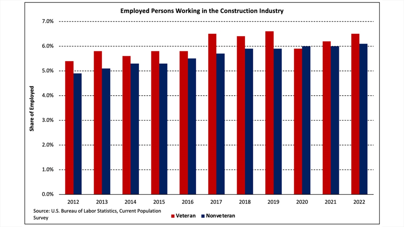 Veteran Employment Chart