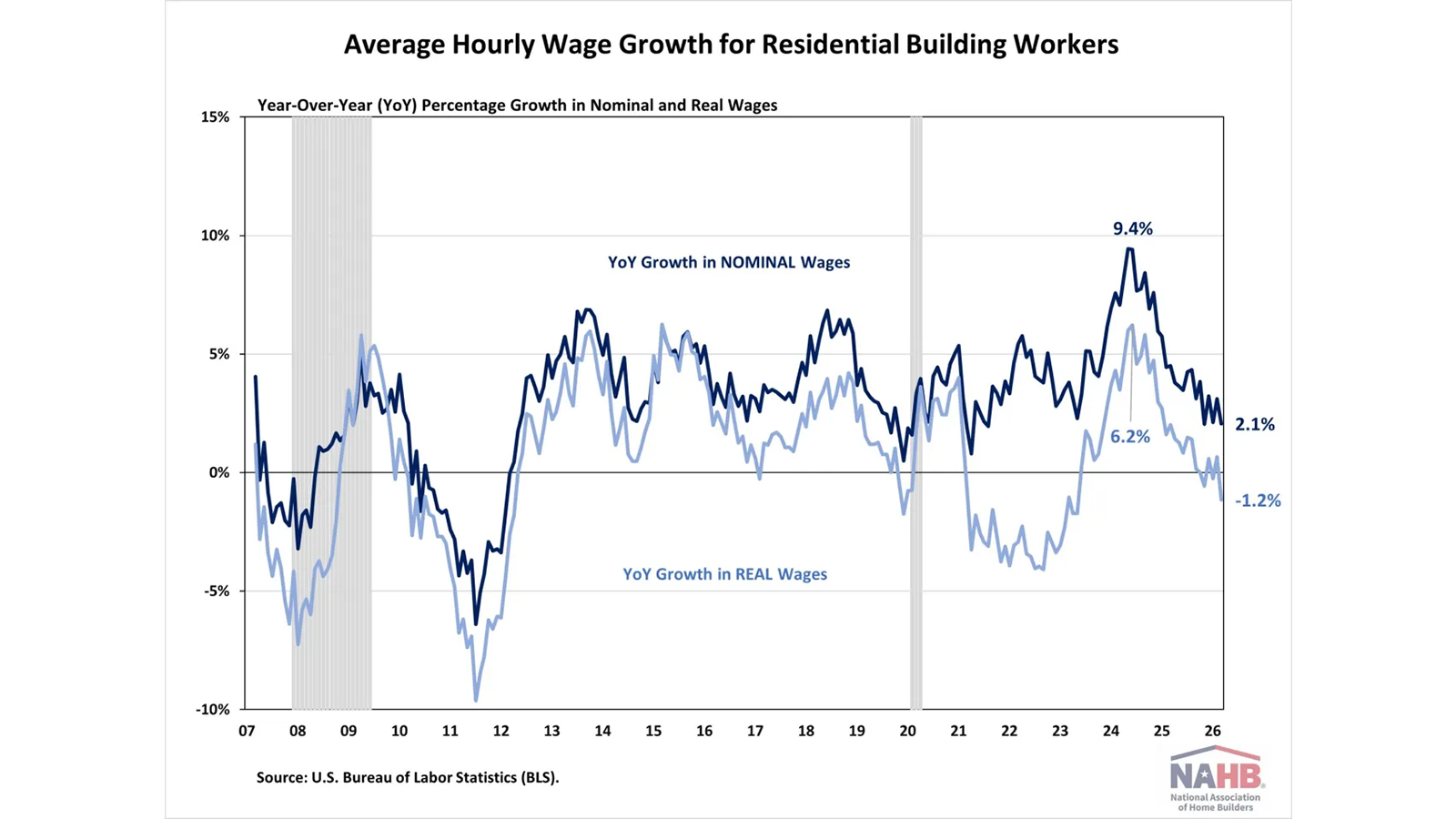 Average Hourly Wage Growth for Residential Building Workers