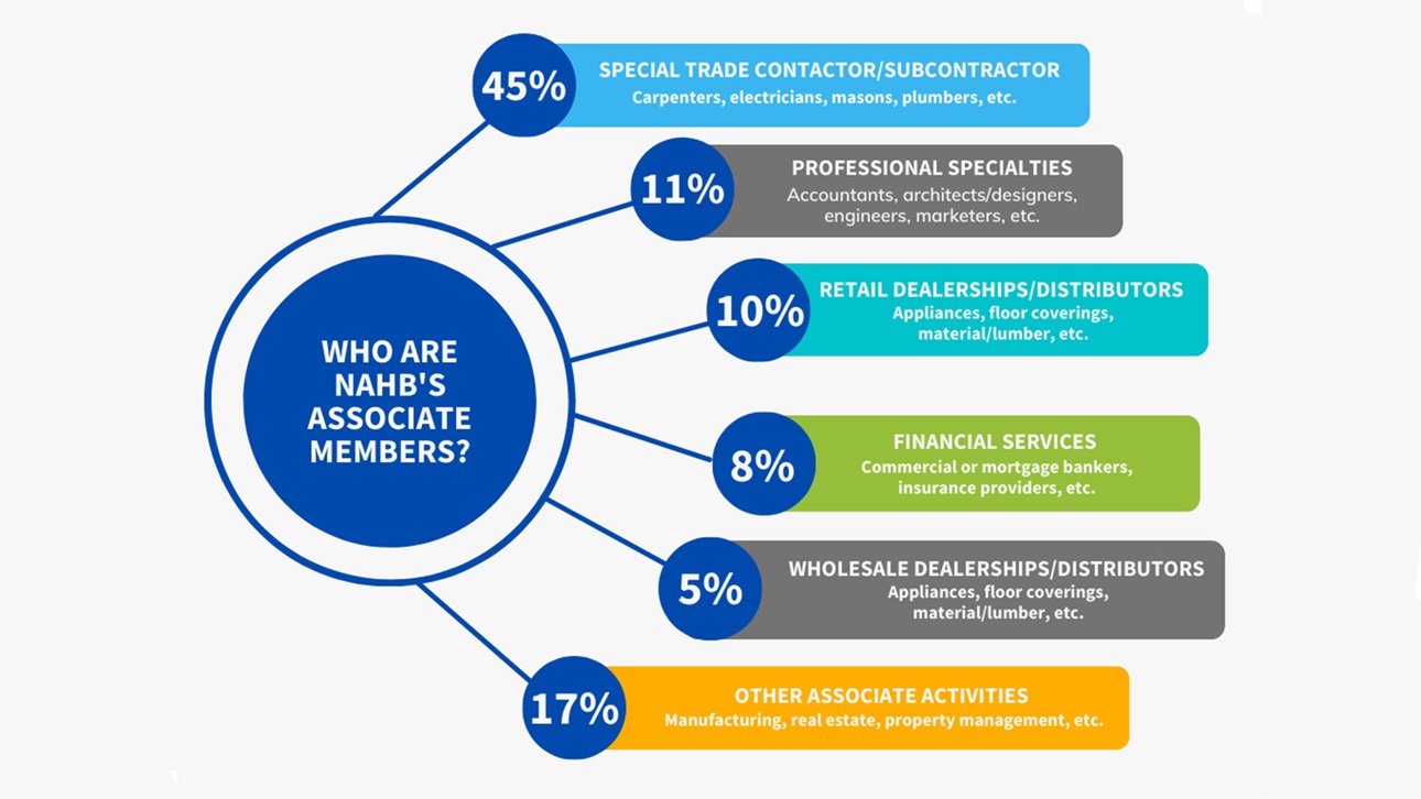 Who Are NAHB Associate Members 2024