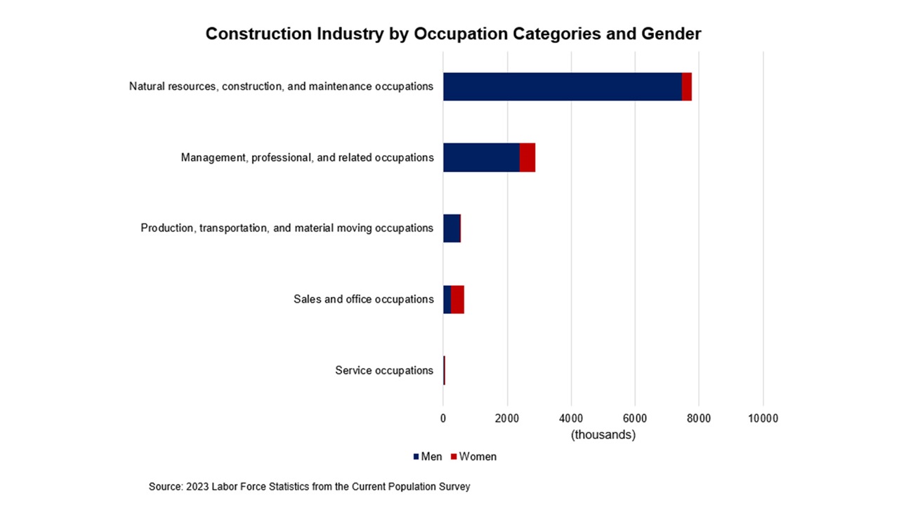 Women in Construction Statistics