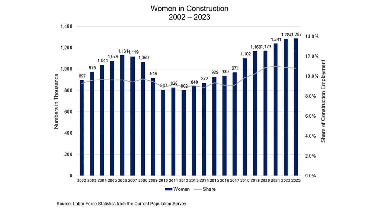Women in Construction Statistics