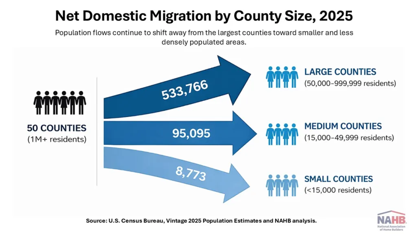 Chart showing net domestic migration in U.S. in 2025