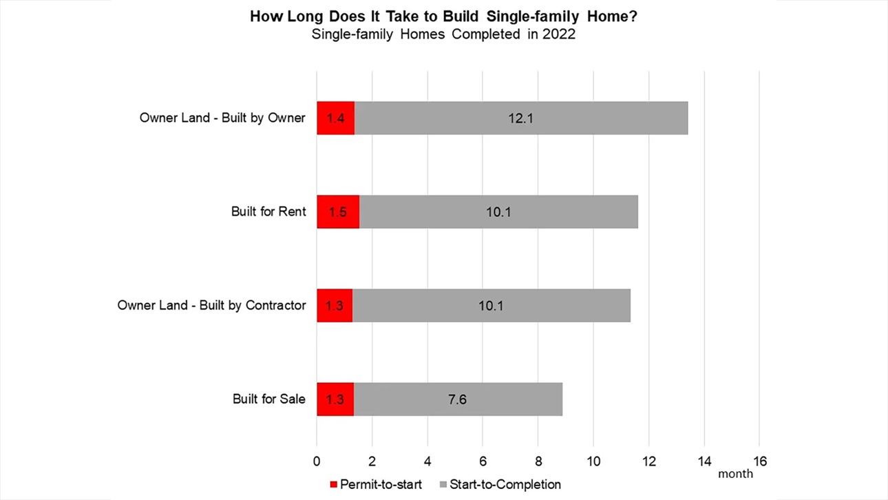 2022 Single-Family Build Time Graph
