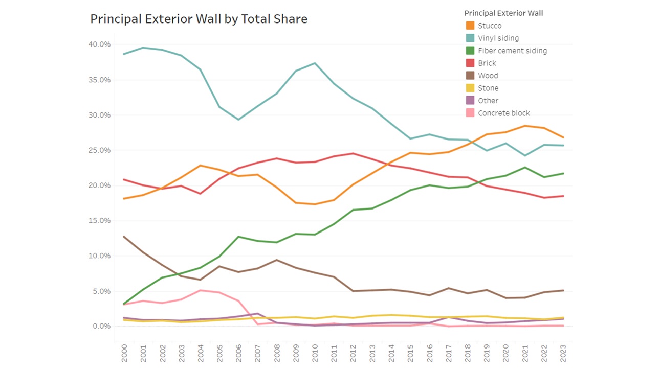 Shares of Exterior Siding by Materials - 2000-2023