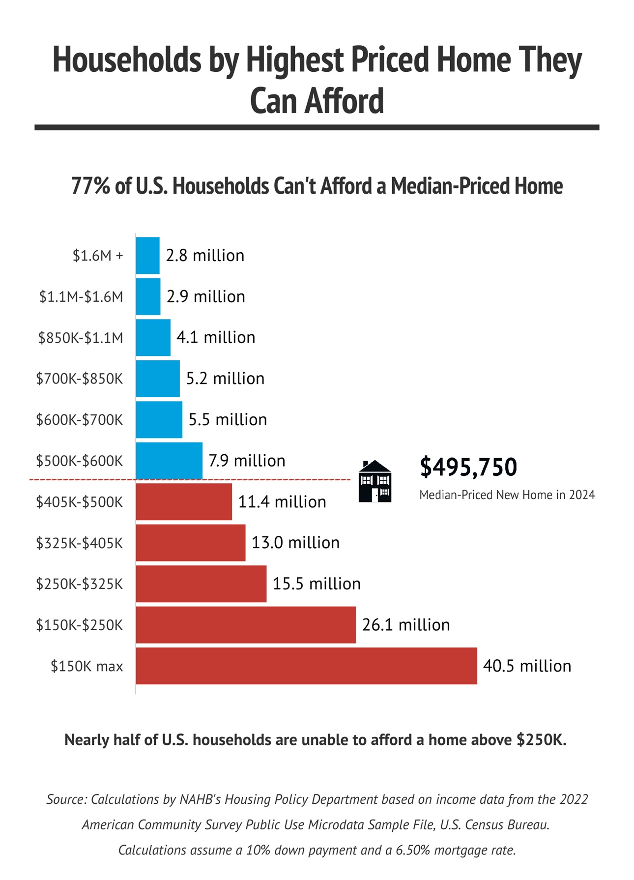 2024 Housing Affordability Priced Out Graph