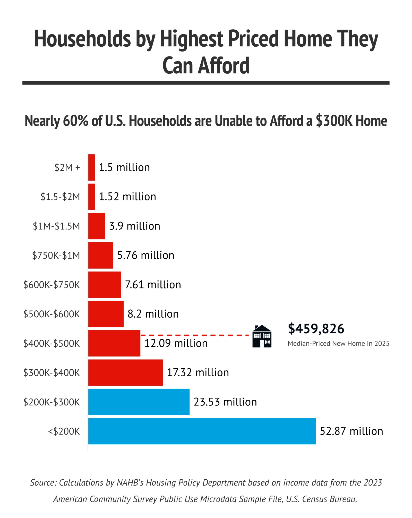 Affordability pyramid 2025