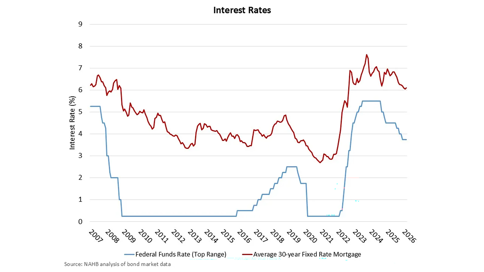 Interest Rates from 2007 through 2026