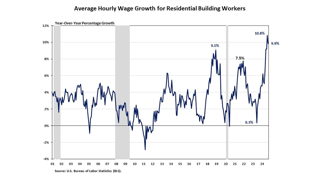 Average Hourly Wage Growth