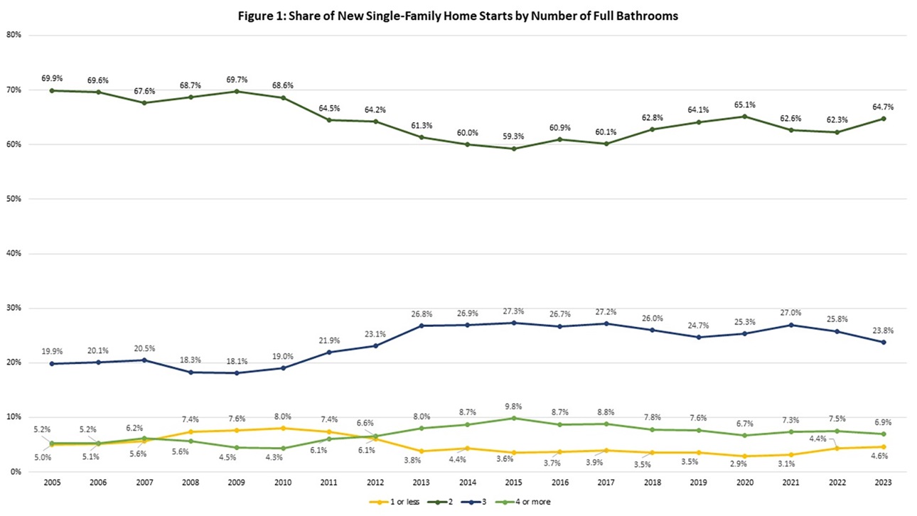 Bathroom Trends Graph