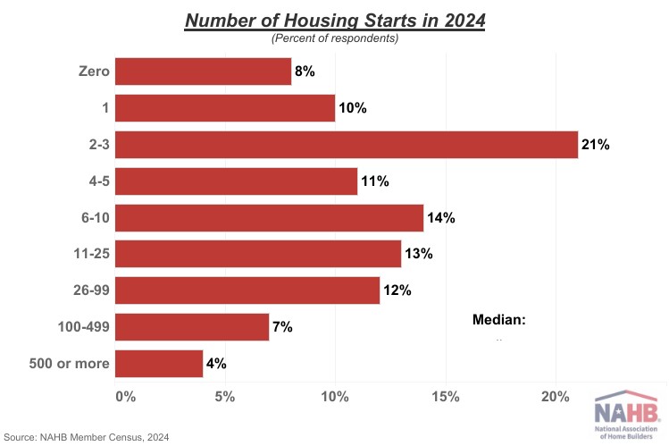 Graph of housing starts for NAHB builder members in 2024