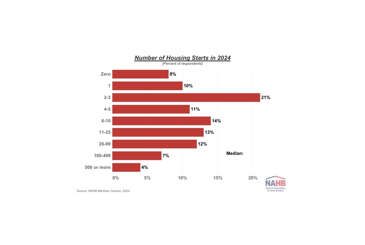 Graph of housing starts for NAHB builder members in 2024