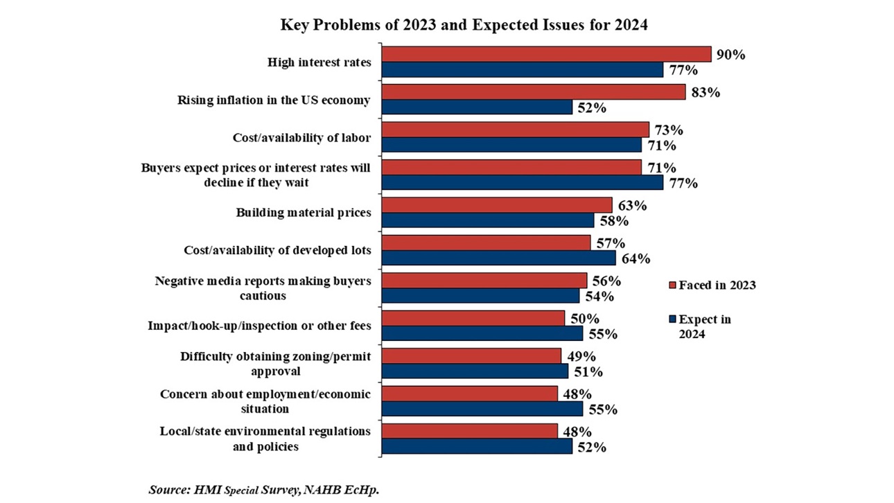 Top Builder Challenges in 2024