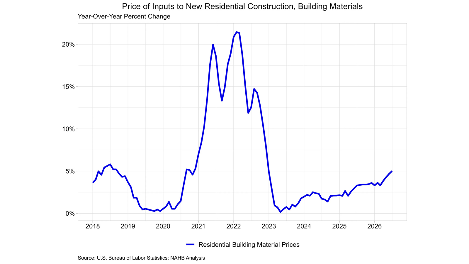Building Materials Price Graph