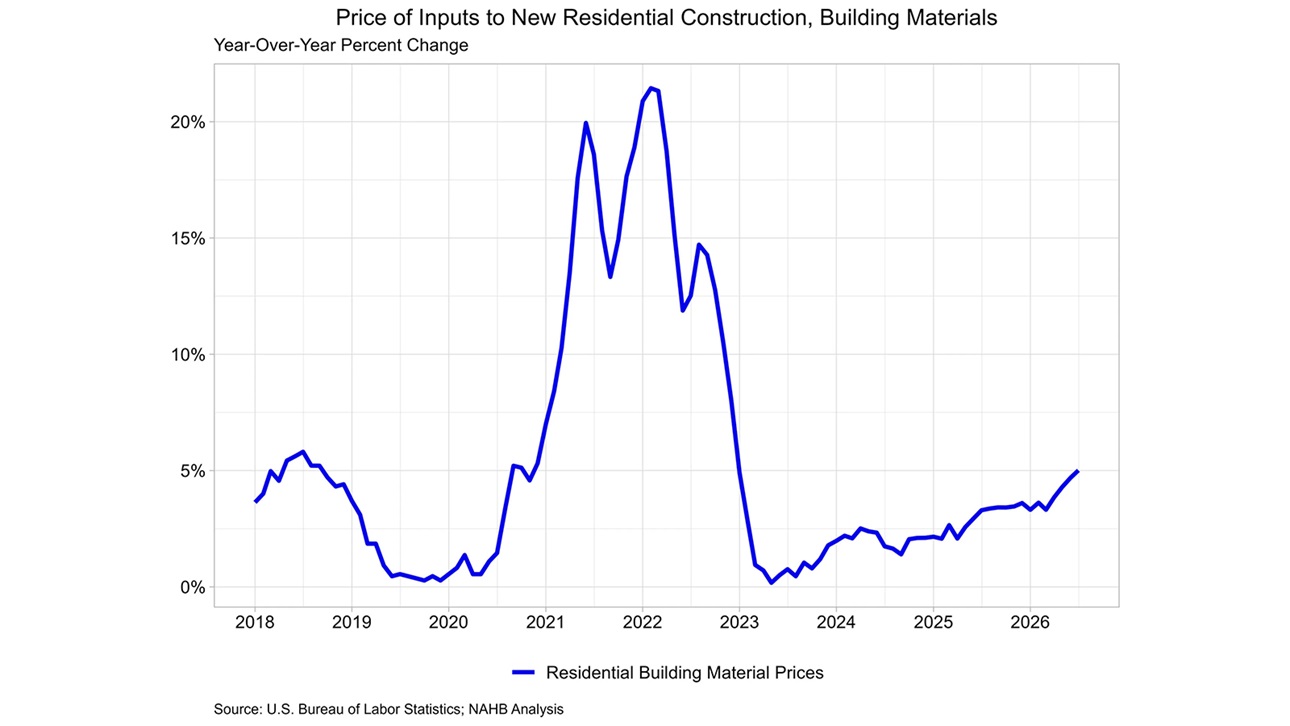 Building Materials Price Graph