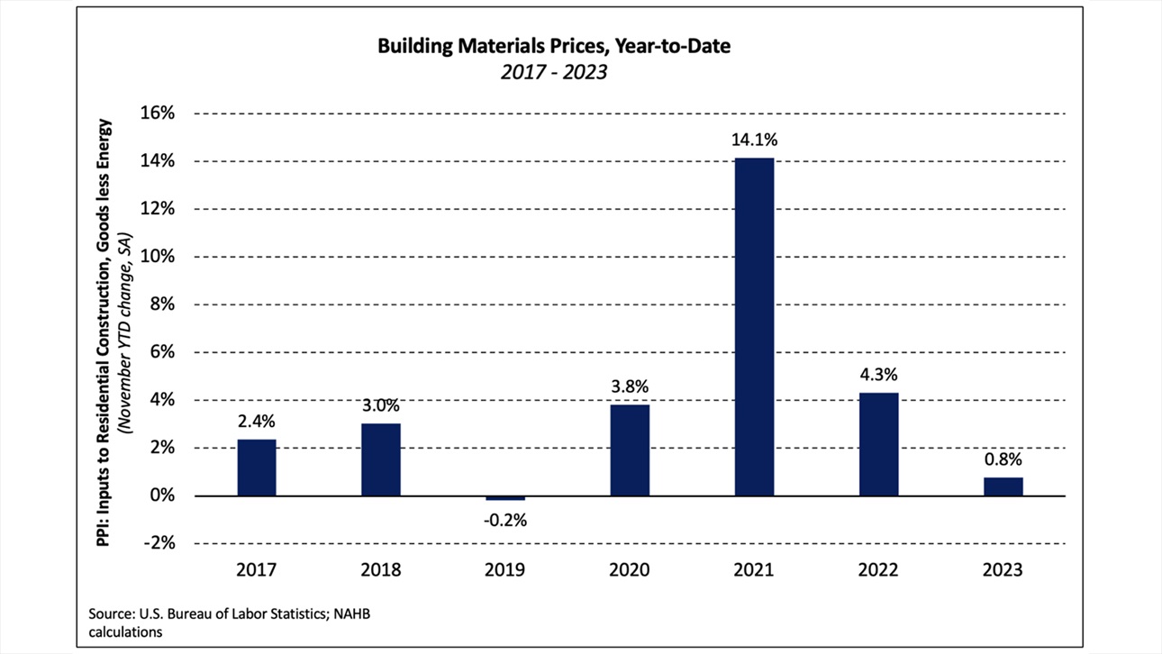 Building Materials YTD - November 2023