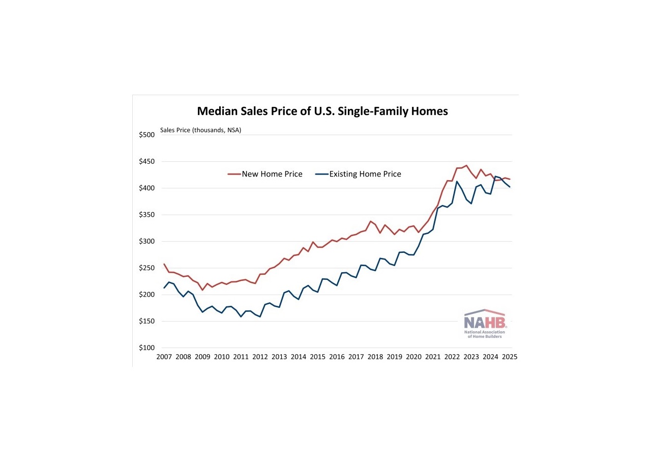 Comparison of new vs existing home prices