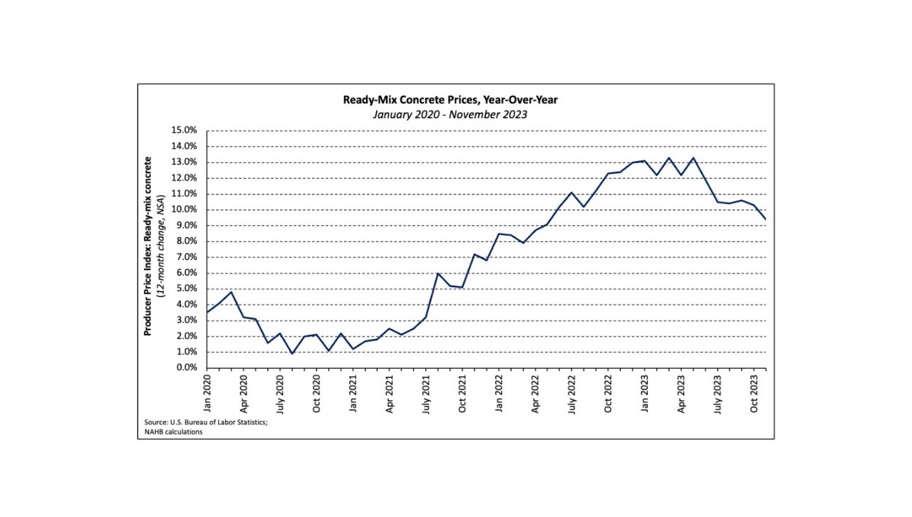 historical concrete prices