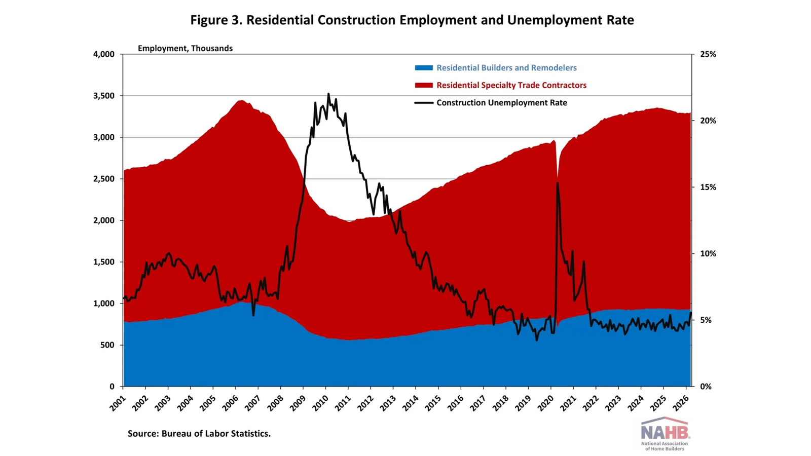 Construction Employment Graph