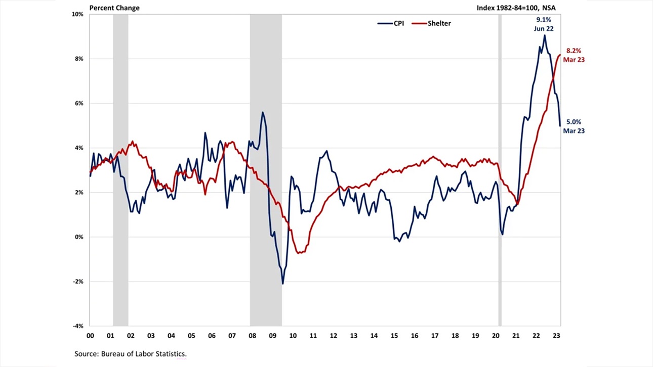 CPI Graph - March 2023