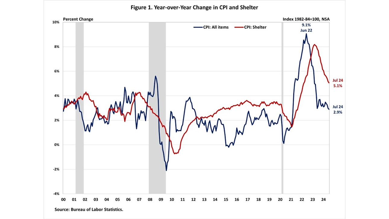 Year over Year Change in CPI and Shelter - July 2024