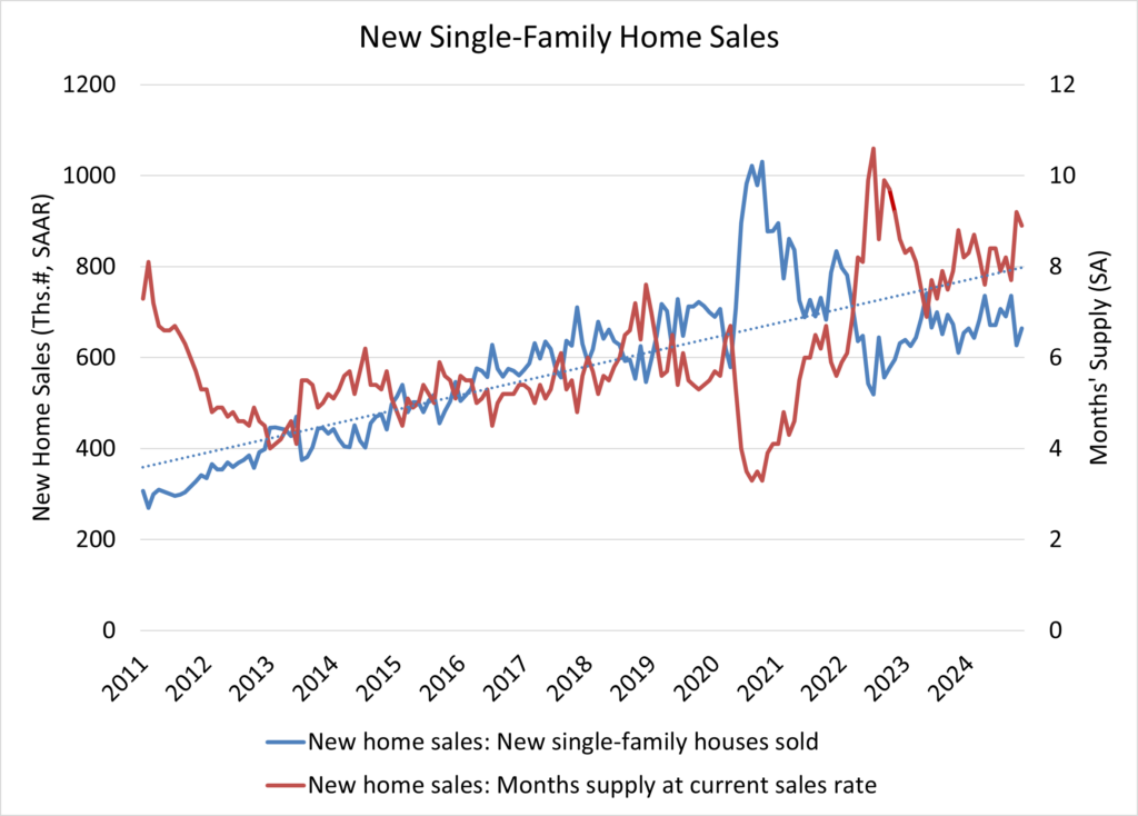 New homes sales November 2024