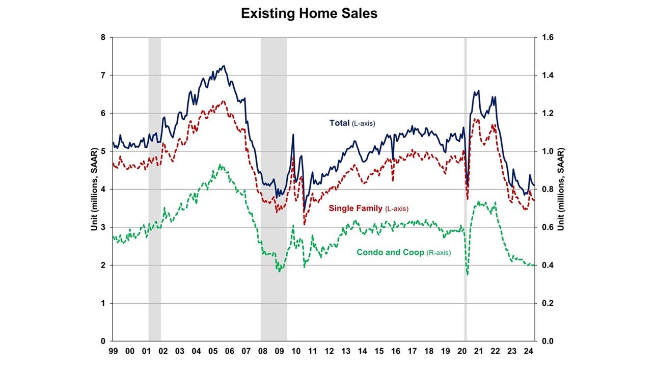 Existing Home Sales as of May 2024