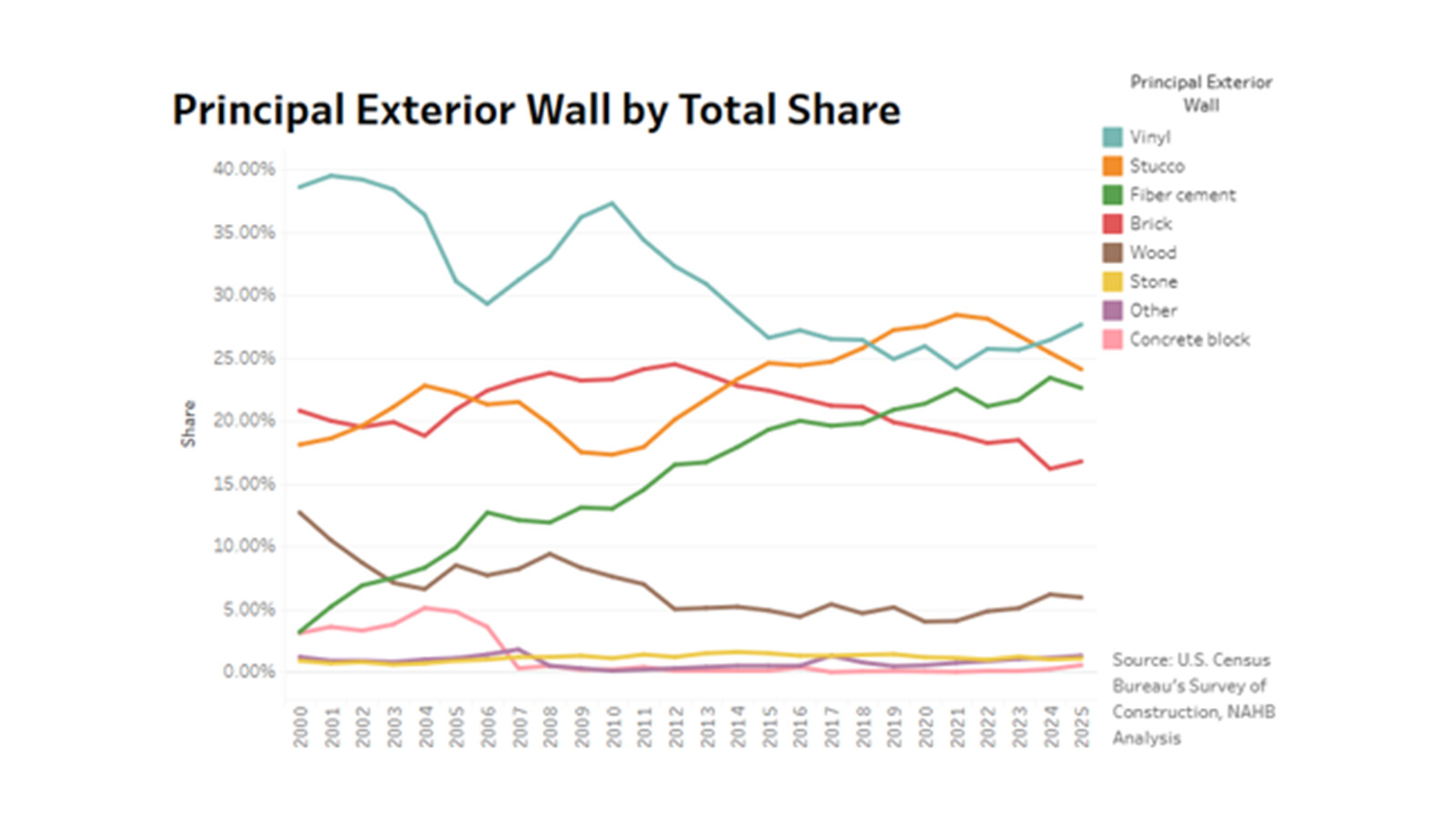 Exterior material wall trends for 2025
