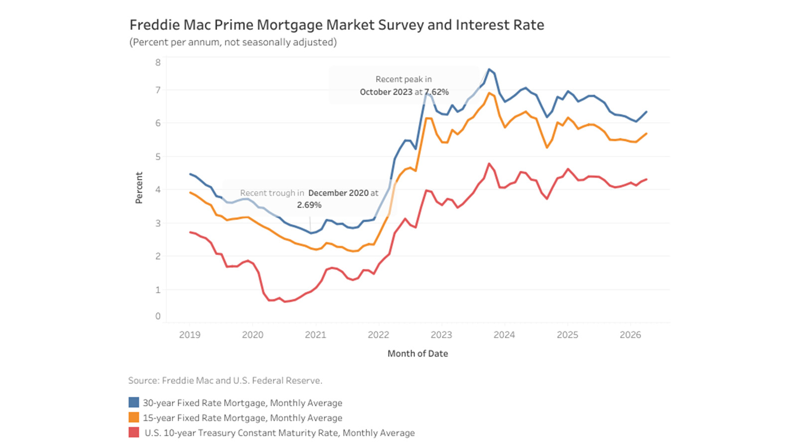 Graph from Eye on Housing May 2026 post.