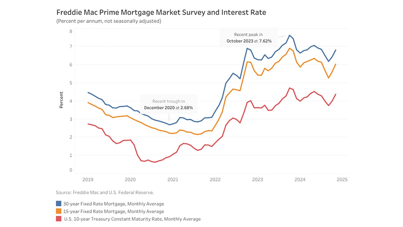 Freddie Mac Prime Mortgage Market Survey and Interest Rates