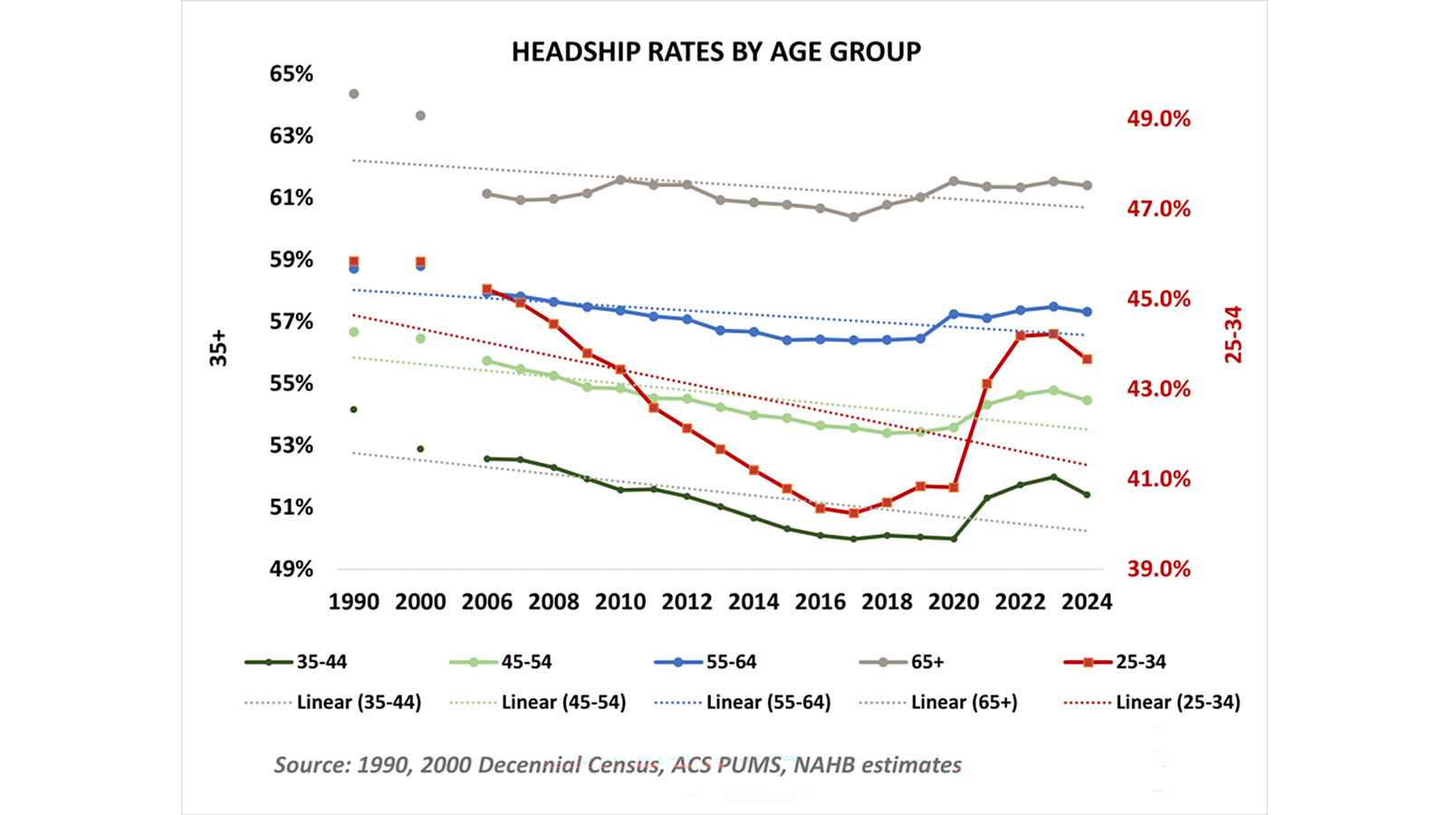 Headship Rates by Age Group