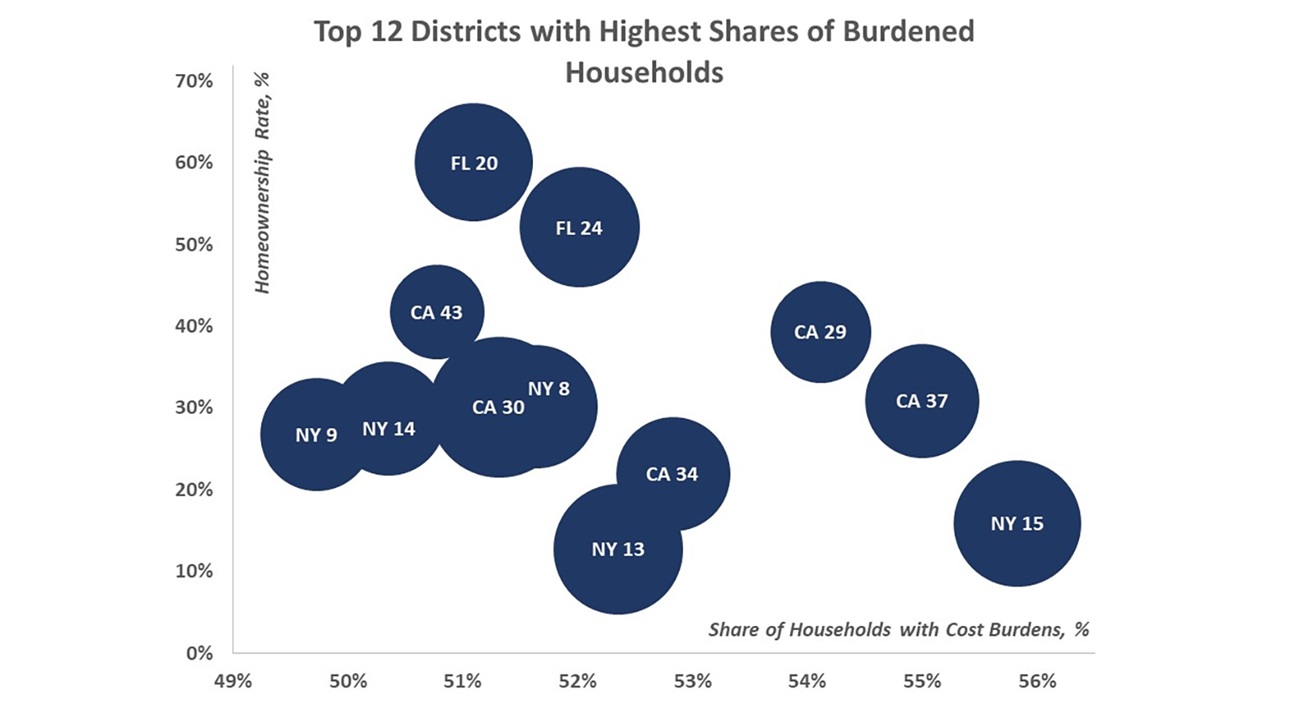 Congressional districts with highest cost burdens