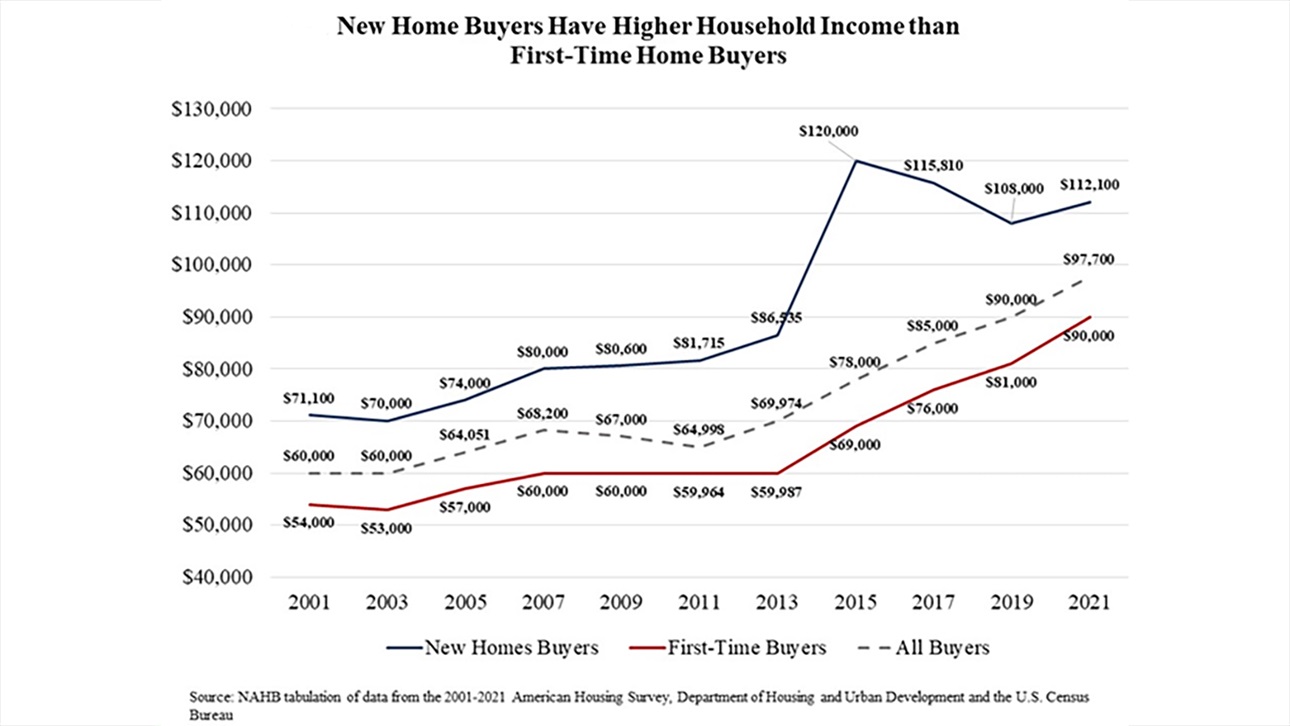 Home Buyer Income Chart