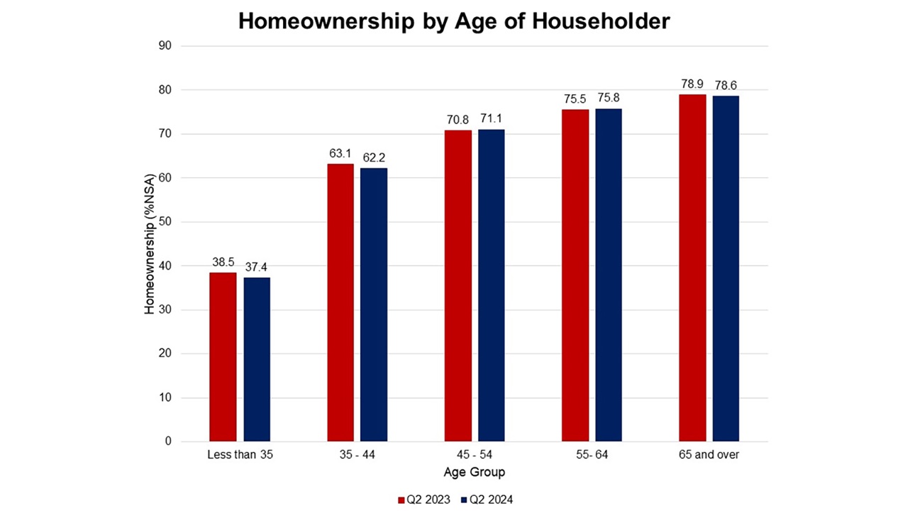 Homeownership by Age