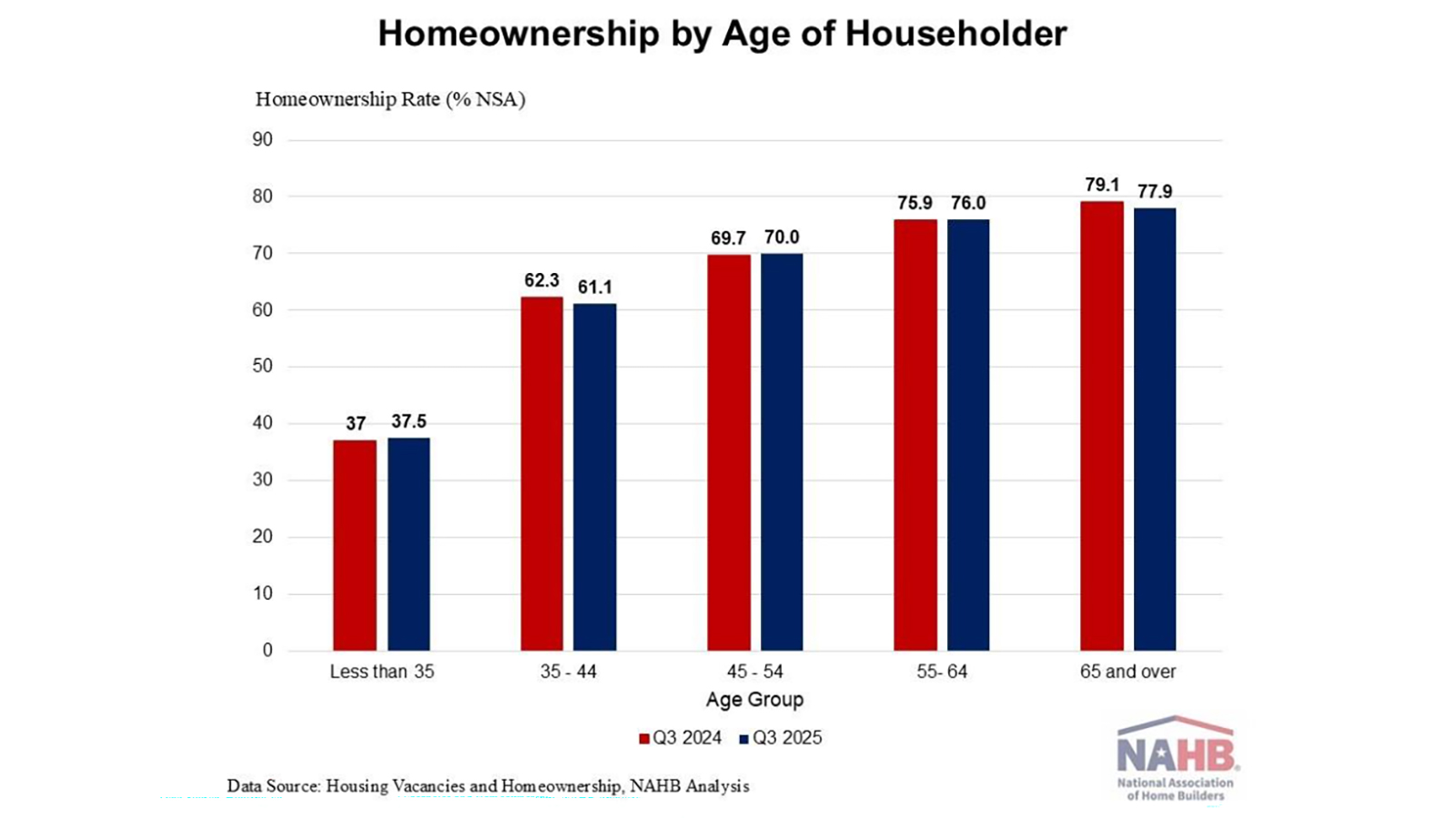 Homeownership by Age of Householder