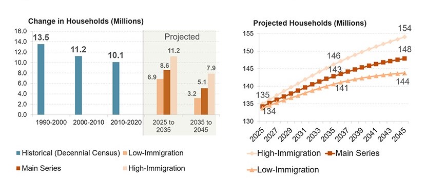 Household formations are projected to decline every year between 2025 and 2045