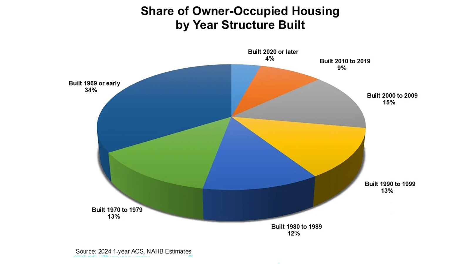 Housing Stock by Year