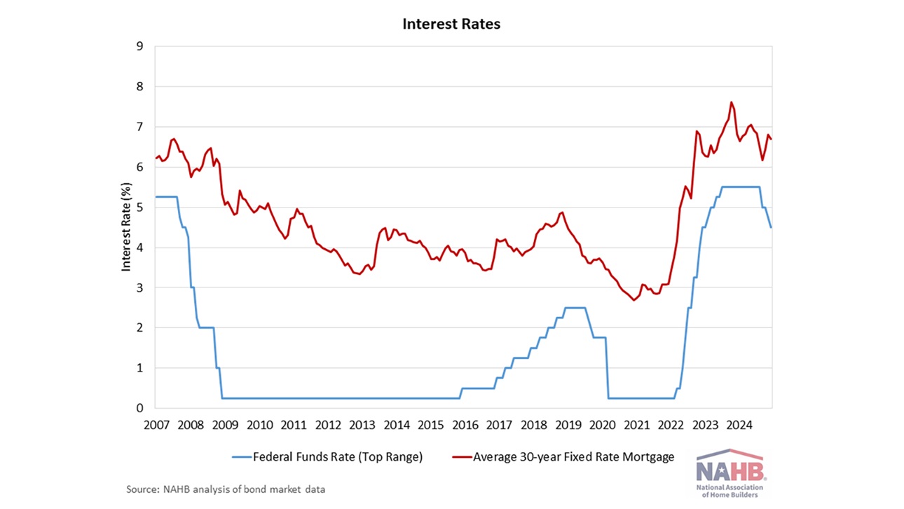 Interest Rates - 2007-2024