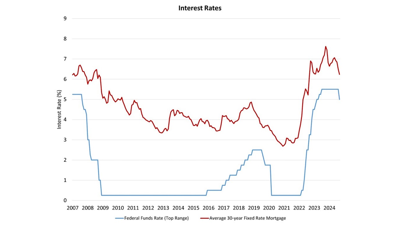 The Fed’s Easing Cycle Finally Begins | NAHB