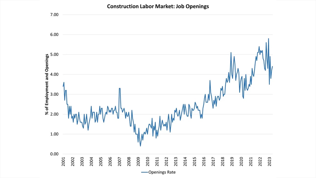 Job Openings - May 2023