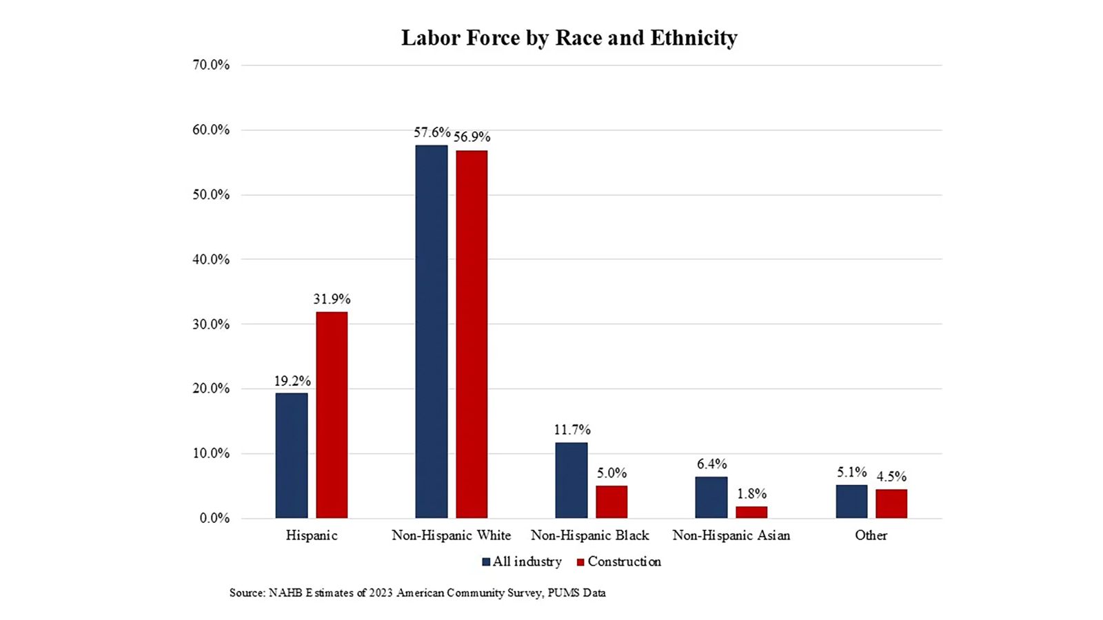 Labor Force Percentages by Race and Ethnicity