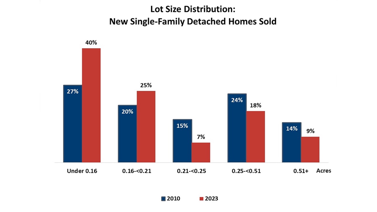 Lot Size Distribution - 2010 vs 2023
