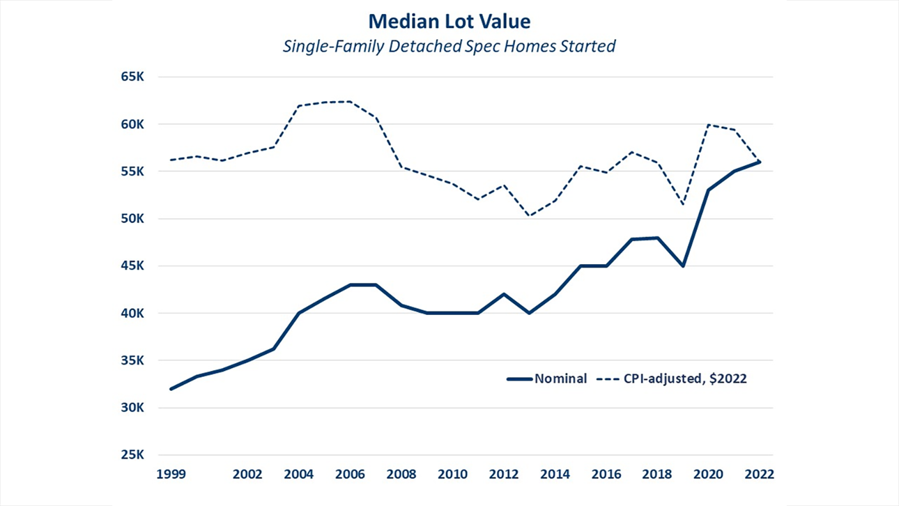 Median Lot Values - 1999-2022
